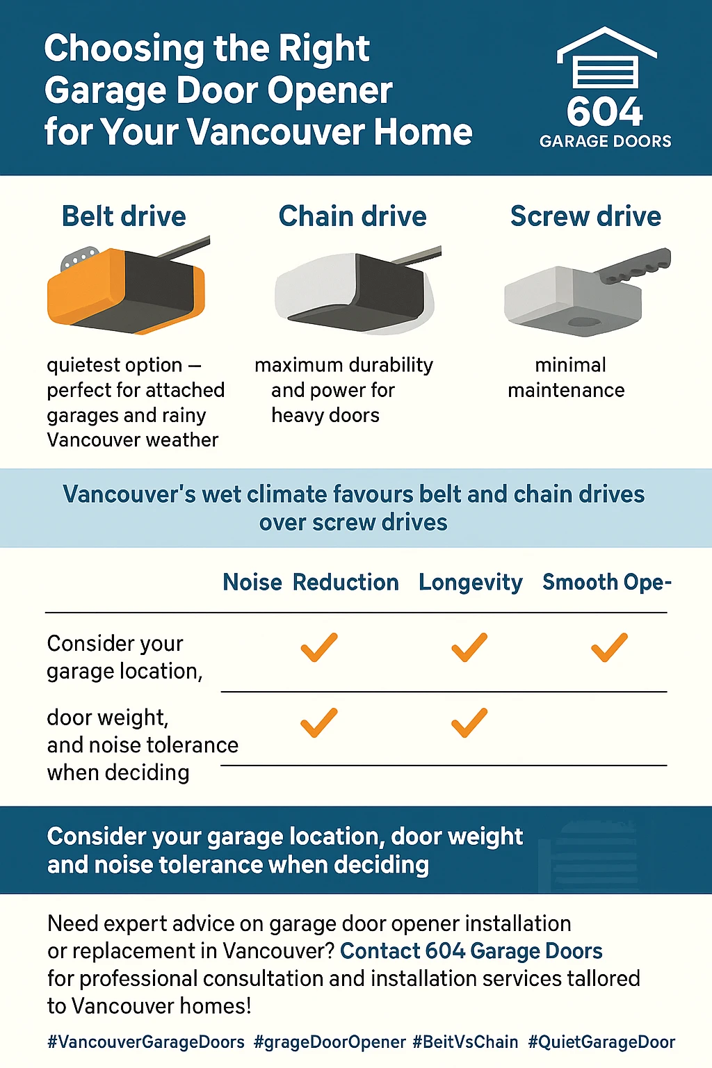 Infographic comparing belt, chain, and screw drive garage door openers for Vancouver homes