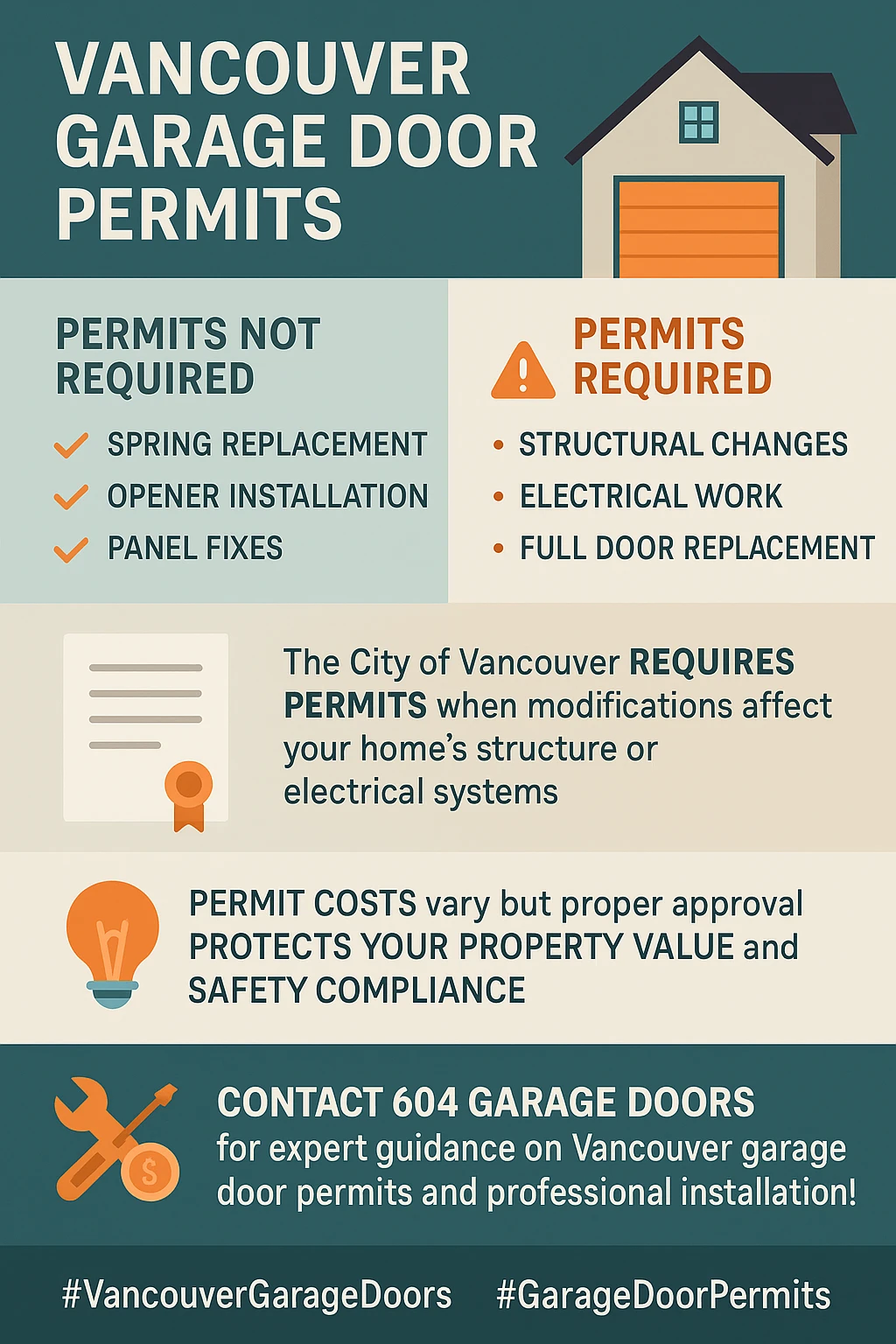 Infographic summarizing key takeaways for Vancouver garage door permits